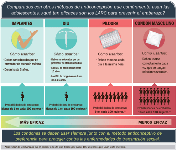 Comparativa de Métodos Anticonceptivos