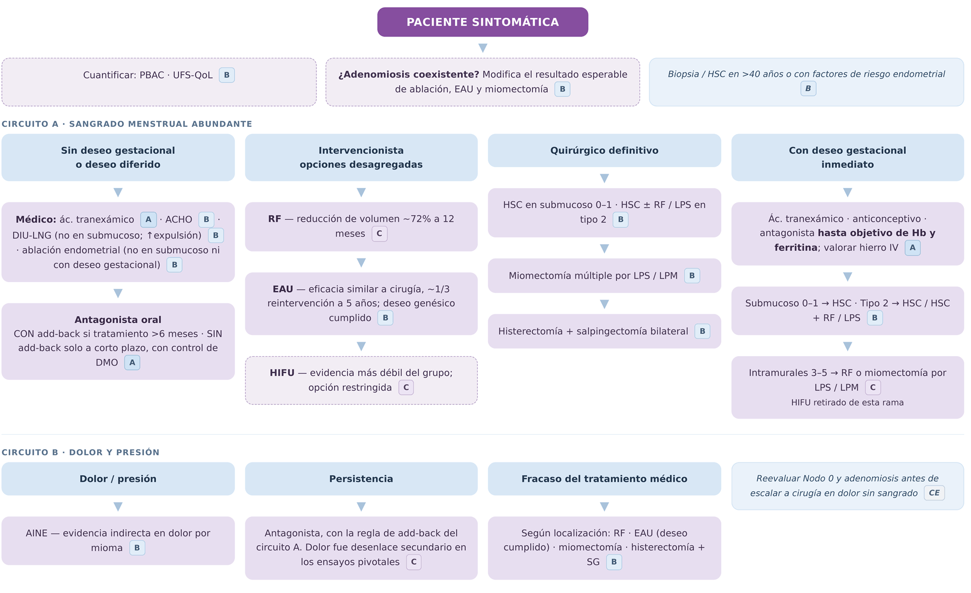 Protocolo Miomas 2026